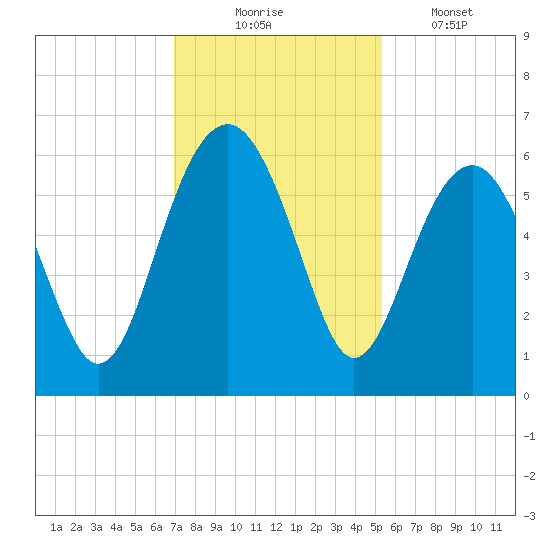 Capers Island tide chart for Sunday, November 23, 2025