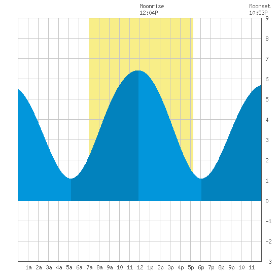Capers Island tide chart for Wednesday, November 26, 2025