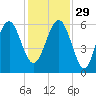 Capers Island tide chart for Saturday, November 29, 2025