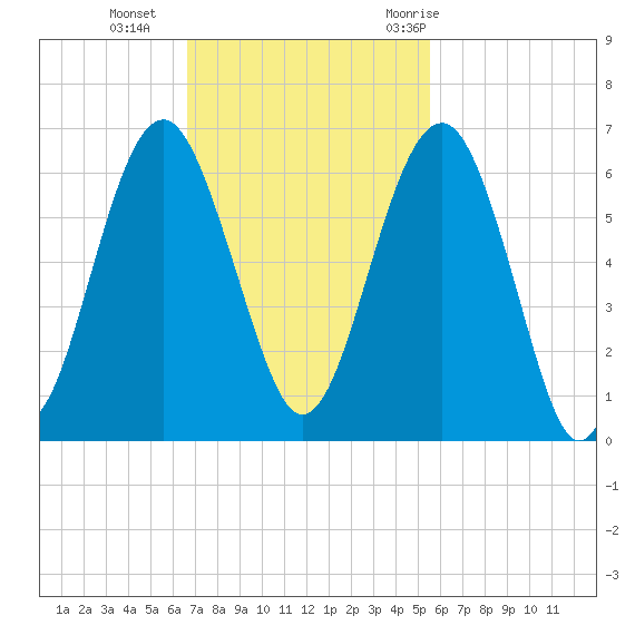 Capers Island tide chart for Sunday, November 2, 2025