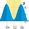 Capers Island tide chart for Sunday, November 2, 2025
