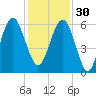 Capers Island tide chart for Sunday, November 30, 2025