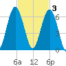 Capers Island tide chart for Monday, November 3, 2025