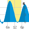 Capers Island tide chart for Thursday, November 6, 2025