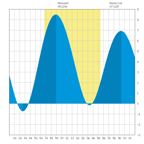 Capers Island tide chart for Friday, November 7, 2025