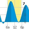 Capers Island tide chart for Friday, November 7, 2025