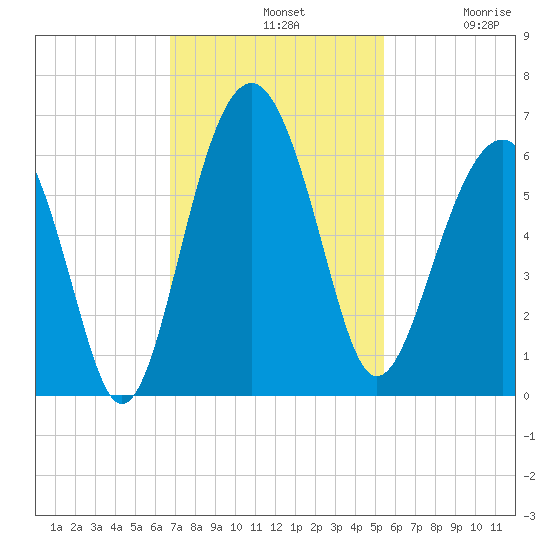 Capers Island tide chart for Sunday, November 9, 2025