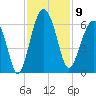 Capers Island tide chart for Sunday, November 9, 2025