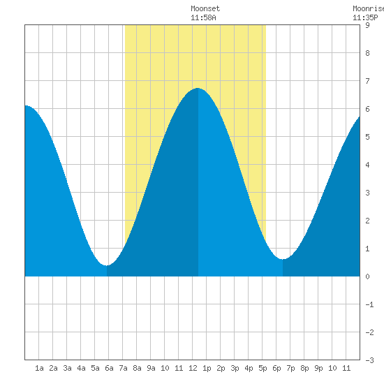 Capers Island tide chart for Wednesday, December 10, 2025