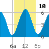 Capers Island tide chart for Wednesday, December 10, 2025