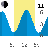 Capers Island tide chart for Thursday, December 11, 2025