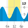 Capers Island tide chart for Friday, December 12, 2025