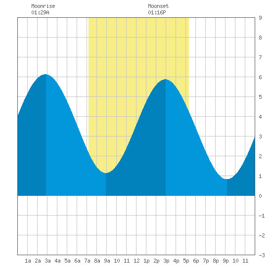 Capers Island tide chart for Saturday, December 13, 2025