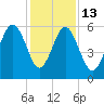 Capers Island tide chart for Saturday, December 13, 2025
