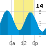 Capers Island tide chart for Sunday, December 14, 2025