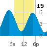 Capers Island tide chart for Monday, December 15, 2025