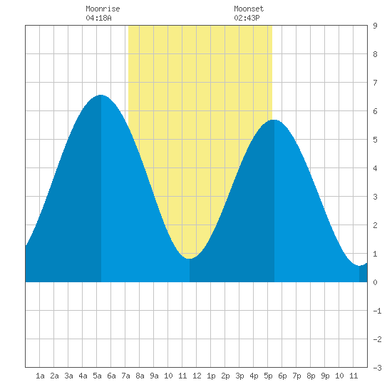 Capers Island tide chart for Tuesday, December 16, 2025