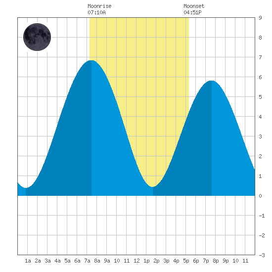Capers Island tide chart for Friday, December 19, 2025