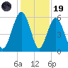 Capers Island tide chart for Friday, December 19, 2025