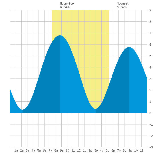 Capers Island tide chart for Sunday, December 21, 2025