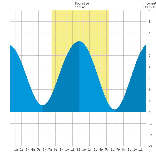 Capers Island tide chart for Friday, December 26, 2025