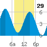 Capers Island tide chart for Monday, December 29, 2025
