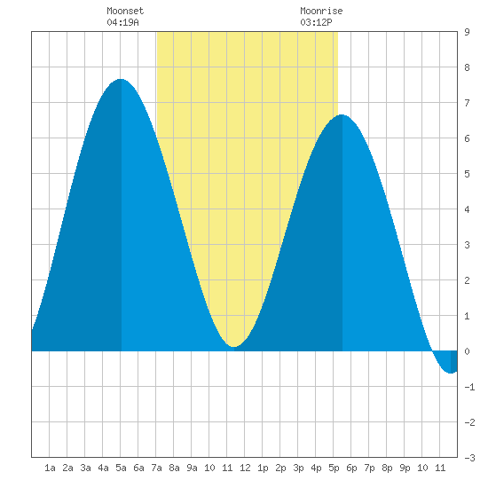 Capers Island tide chart for Tuesday, December 2, 2025