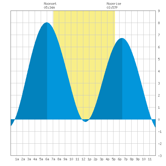 Capers Island tide chart for Wednesday, December 3, 2025