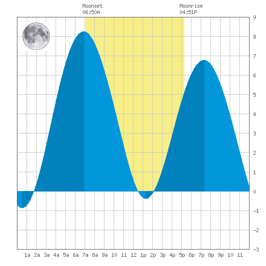 Capers Island tide chart for Thursday, December 4, 2025