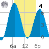 Capers Island tide chart for Thursday, December 4, 2025