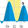 Capers Island tide chart for Friday, December 5, 2025