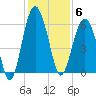 Capers Island tide chart for Saturday, December 6, 2025