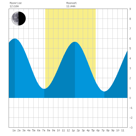 Capers Island tide chart for Saturday, January 10, 2026