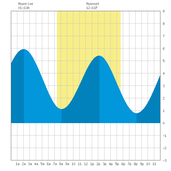 Capers Island tide chart for Sunday, January 11, 2026