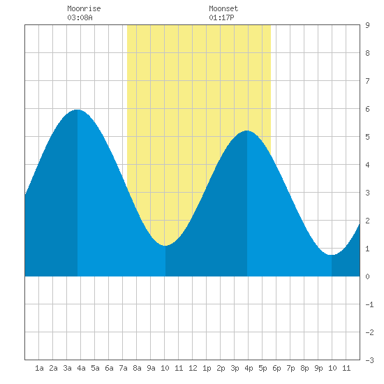 Capers Island tide chart for Tuesday, January 13, 2026