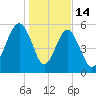 Capers Island tide chart for Wednesday, January 14, 2026