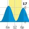 Capers Island tide chart for Saturday, January 17, 2026