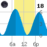 Capers Island tide chart for Sunday, January 18, 2026