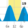 Capers Island tide chart for Monday, January 19, 2026