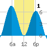 Capers Island tide chart for Thursday, January 1, 2026