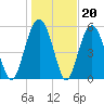 Capers Island tide chart for Tuesday, January 20, 2026