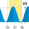 Capers Island tide chart for Friday, January 23, 2026