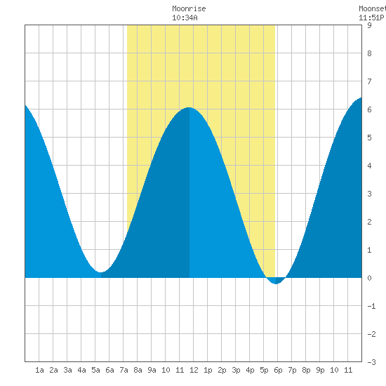 Capers Island tide chart for Saturday, January 24, 2026