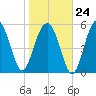 Capers Island tide chart for Saturday, January 24, 2026