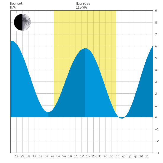 Capers Island tide chart for Sunday, January 25, 2026