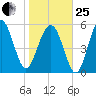 Capers Island tide chart for Sunday, January 25, 2026