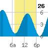 Capers Island tide chart for Monday, January 26, 2026