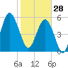 Capers Island tide chart for Wednesday, January 28, 2026