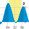 Capers Island tide chart for Friday, January 2, 2026