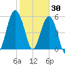 Capers Island tide chart for Friday, January 30, 2026